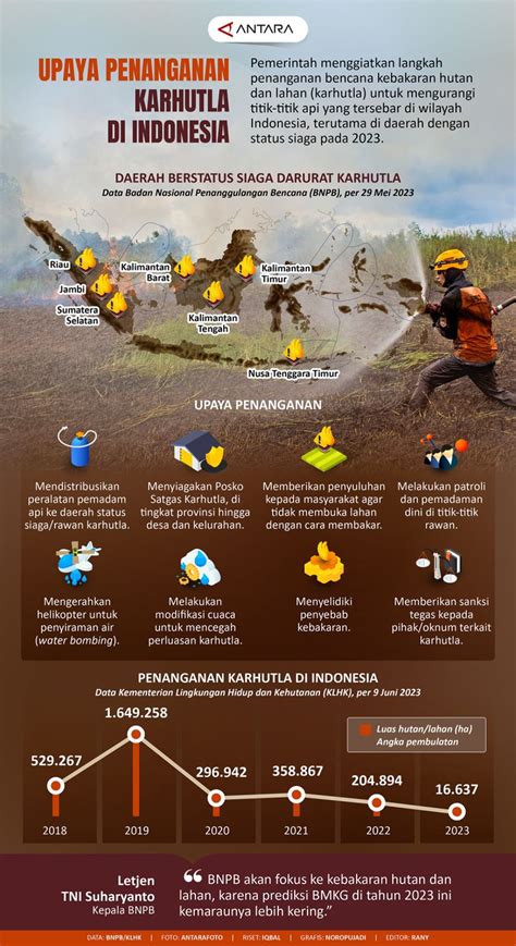 Upaya penanganan karhutla di Indonesia - Infografik ANTARA News