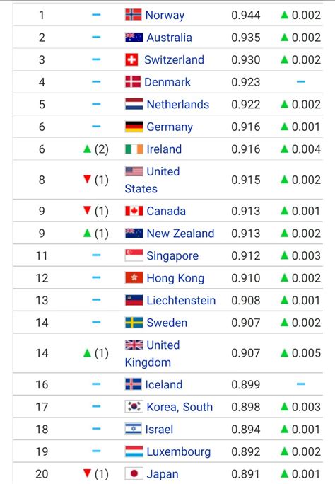 List Of Best Country To Live In The World - UN Development Index As At Dec. 2015 - Travel - Nigeria