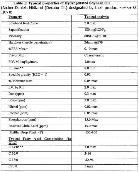 Wax Melting Point Chart - Ponasa