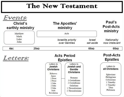 New Testament Events and Letters - Chart | Spiritual Blessings