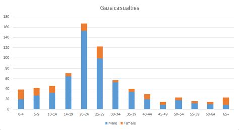 Gaza Casualty Statistics