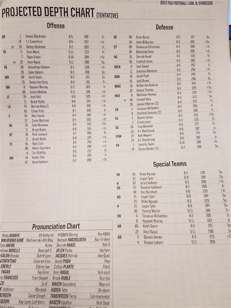 Another walk-on added to FSU depth chart ahead of Syracuse game ...