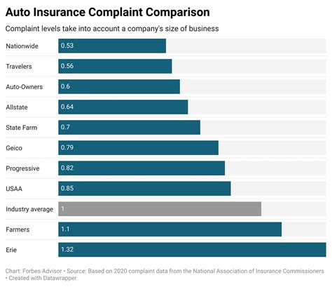 Best Car Insurance Companies Of December 2022 – Forbes Advisor