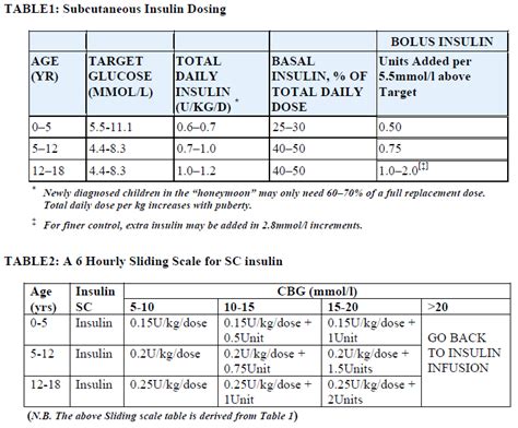 ASK DIS: Pediatric Insulin Sliding Scale