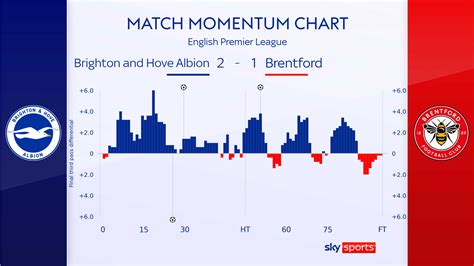 Brighton 2 - 1 Brentford - Match Report & Highlights