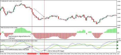 Free RSI Forex Trading Strategy