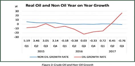 Trends of Crude Oil and Non-Oil Growth in Nigeria Source: NBS 2018 ...