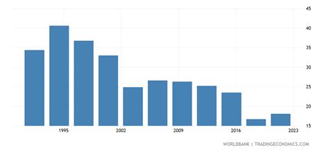 Philippines - Poverty Headcount Ratio At National Poverty Line (% Of ...