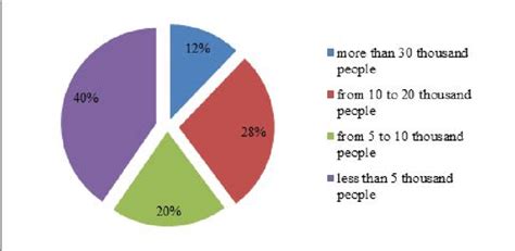 Population of the united territorial communities | Download Scientific Diagram