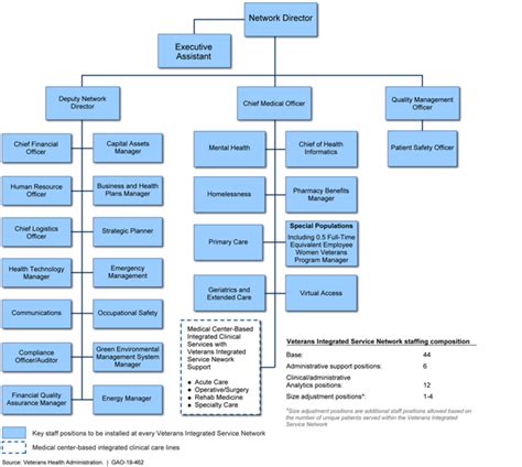 Vha Org Chart