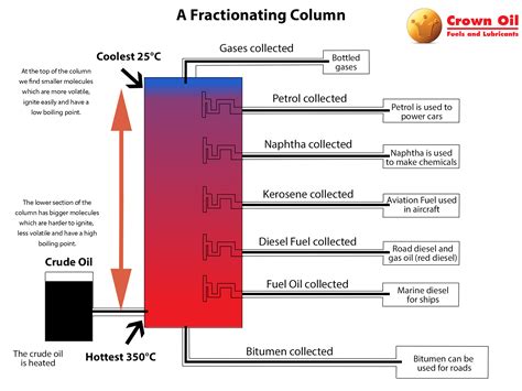 Gas Oil - A Reliable Rebated Fuel - Crown Oil Blog