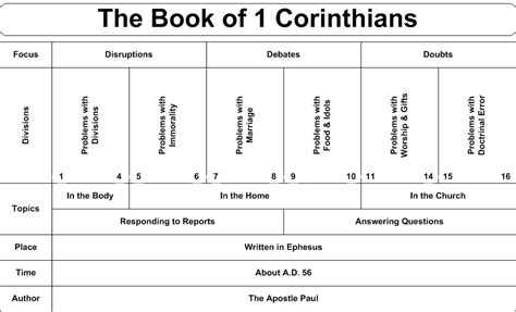 Another Overview Chart | Bible study books, Bible study scripture, Bible study