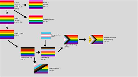 History of the Pride flag and variants! : r/QueerVexillology