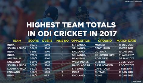 Stats: Highest Team Totals in ODI Cricket in 2017