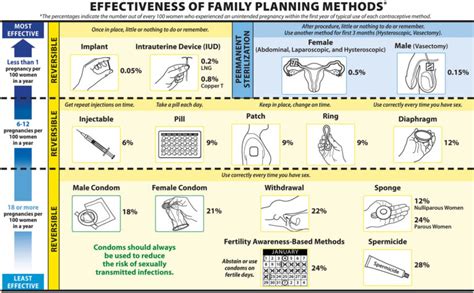 Emergency Contraception Options - Morning After Pill, Plan B Pill