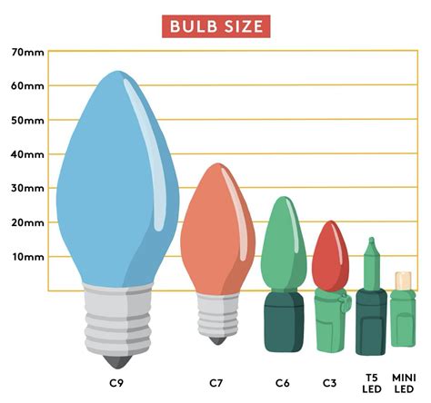 How To Determine Christmas Light Bulb Size | Americanwarmoms.org