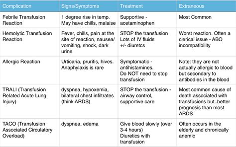 transfusion reactions – FOAMcast