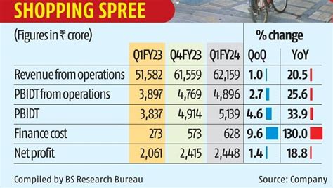 Reliance Retail Q1 results: Net profit rises 18.8% to Rs 2,448 crore | Company Results ...