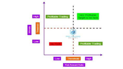 The Complete Guide to Risk:Reward Ratio - Pro Trading School