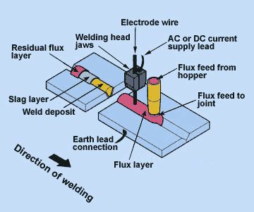 Arc Welding Process