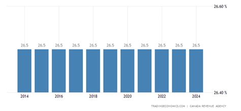 Canada Corporate Tax Rate - 2022 Data - 2023 Forecast - 1981-2021 Historical - Chart