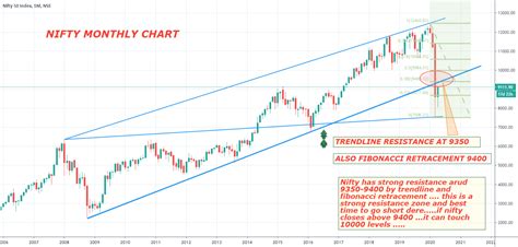 NIFTY MONTHLY CHART ..... for NSE:NIFTY by ng9999 — TradingView India