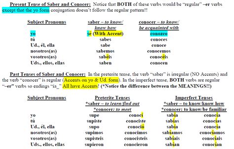 SABER VS. CONOCER: VERB TENSES Study Spanish, How To Speak Spanish ...