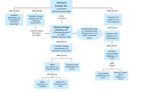 Cheniere Energy Stock: The Crown Jewel Of LNG (NYSE:LNG) | Seeking Alpha