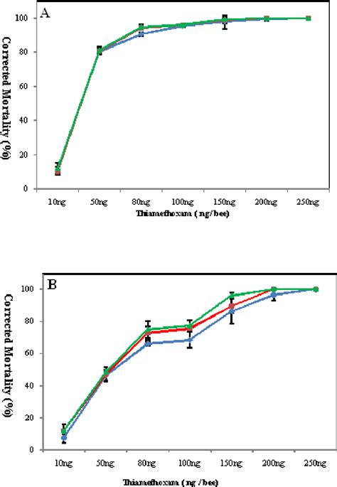 Figure 1 from EVALUATION OF ACUTE TOXICITY OF THIAMETHOXAM IN ALG ERIAN HONEYBEE APIS MELLIFERA ...