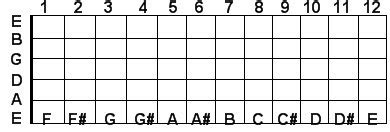 Guitar Trivia: Low E string guitar notes