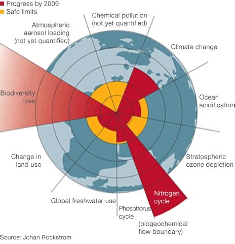 17 Best images about Planetary Boundaries on Pinterest | Ozone layer ...