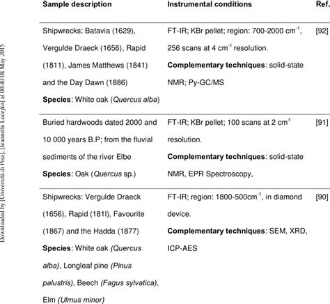 The most relevant applications of Infrared spectroscopy to... | Download Table