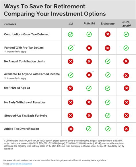 Brokerage account vs IRA vs 401k | Darrow Wealth Management