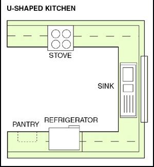 Kitchen Layouts | Kitchen Designs | Popular Kitchen Layouts