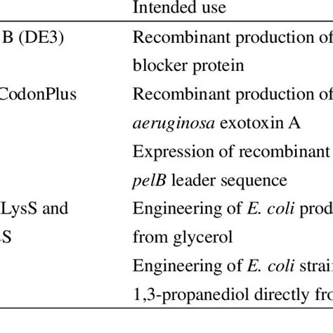 Examples of promoters used in prokaryotic organisms. | Download Scientific Diagram