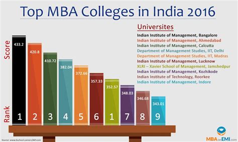#Infographic Top MBA Colleges in India 2016 Via MBAonEMI | Indian ...
