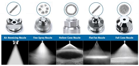 Nozzle types and their spray patterns. | Download Scientific Diagram