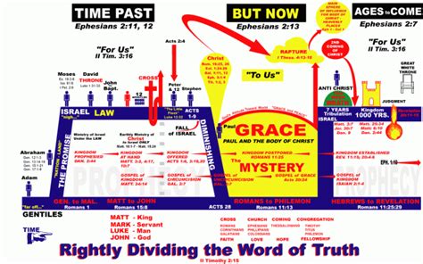 The Bible Teaches Dispensations - The Next Generation Christians