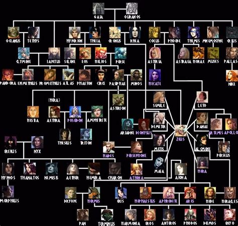 God Of War Kratos Family Tree