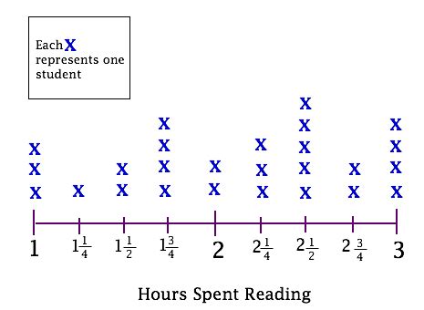 Show Fractional Data on a Line Plot and Solve Problems by Using Line ...