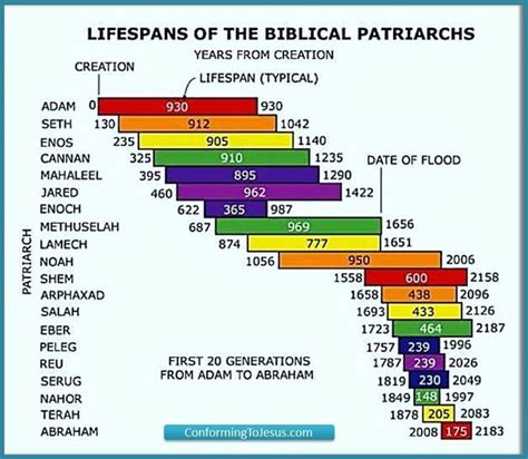 Chronology Chart from Adam to Abraham - Biblical Patriarchs Lifespan | Bible study scripture ...