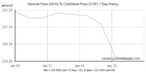 MXN to COP - Convert Mexican Peso to Colombian Peso - Currency ...