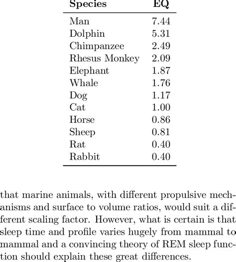 Encephalization Quotient (EQ) of Selected Mammals (MacPhail, 1982) | Download Table