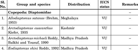 List of species included in the IUCN Red Data Book along with their ...