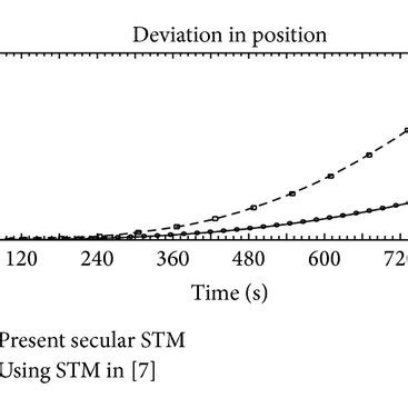 Deviation in position for Molniya orbit. | Download Scientific Diagram