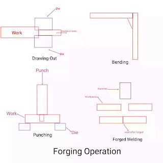 Forging Process - Types of Forging, Forging Operation