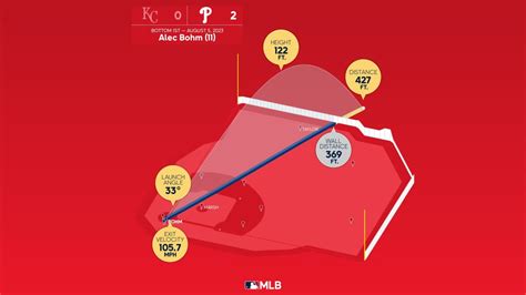 Measuring the stats on Alec Bohm's home run | 08/05/2023 | Philadelphia ...