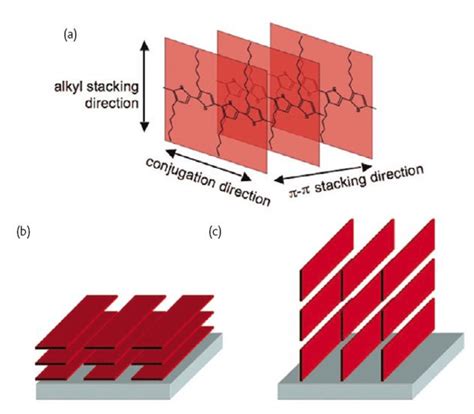 (a) Structure crystalline de Polythiophène. (b) Texture "Plane-on" (à... | Download Scientific ...