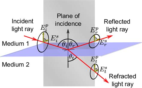 S And P Polarization Reflection - slidesharetrick