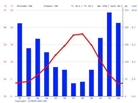 Everett climate: Average Temperature by month, Everett water temperature